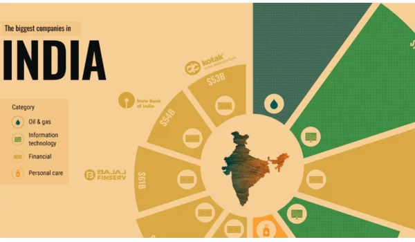 Largest Companies in India by Revenue